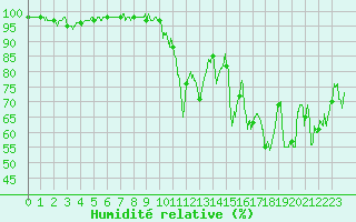 Courbe de l'humidit relative pour Brianon (05)