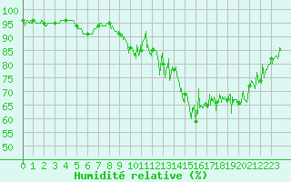 Courbe de l'humidit relative pour Pau (64)