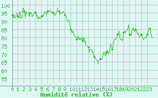 Courbe de l'humidit relative pour Grenoble/St-Etienne-St-Geoirs (38)