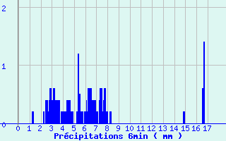 Diagramme des prcipitations pour Badonviller (54)
