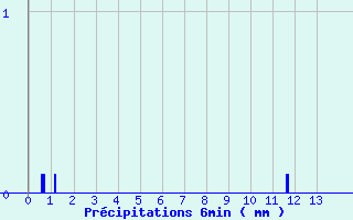 Diagramme des prcipitations pour Grezes (43)