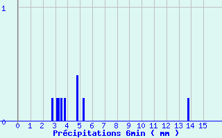 Diagramme des prcipitations pour Neuvy-Saint-Spulchre (36)