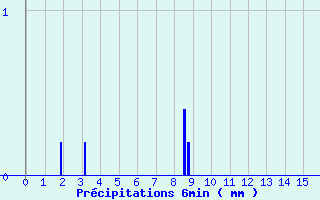 Diagramme des prcipitations pour Saint Mamet (15)