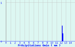 Diagramme des prcipitations pour Castanet-le-Haut (34)