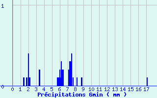 Diagramme des prcipitations pour Bozel (73)