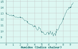 Courbe de l'humidex pour Mauvezin-sur-Gupie (47)