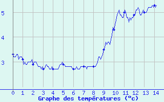 Courbe de tempratures pour La Mongie (65)