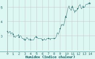 Courbe de l'humidex pour La Mongie (65)