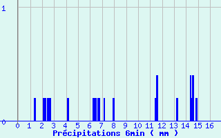 Diagramme des prcipitations pour Simard (71)