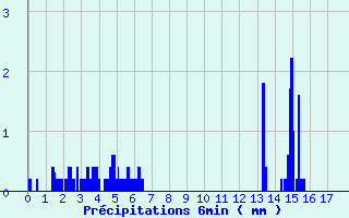 Diagramme des prcipitations pour Lagor (64)