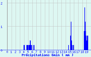 Diagramme des prcipitations pour Monsols (69)