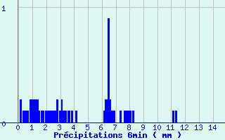 Diagramme des prcipitations pour Val-Cenis Termignon (73)