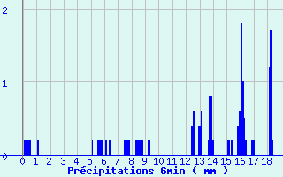 Diagramme des prcipitations pour Ceyzriat (01)