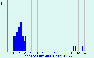 Diagramme des prcipitations pour Samons (74)