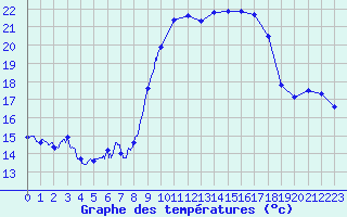 Courbe de tempratures pour Cap Pertusato (2A)