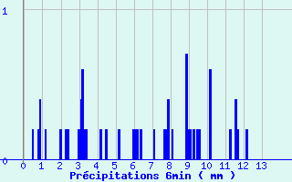 Diagramme des prcipitations pour Les Houches (74)