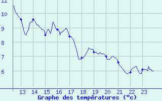 Courbe de tempratures pour Dax (40)