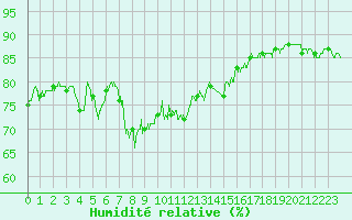 Courbe de l'humidit relative pour Boulogne (62)
