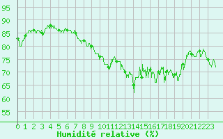 Courbe de l'humidit relative pour Le Havre - Octeville (76)