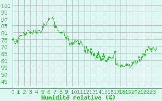Courbe de l'humidit relative pour Chambry / Aix-Les-Bains (73)