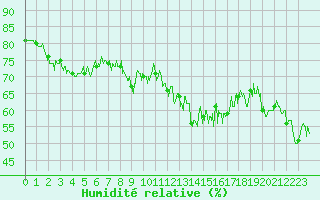 Courbe de l'humidit relative pour Cap Bar (66)