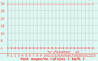 Courbe de la force du vent pour Laqueuille (63)