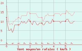 Courbe de la force du vent pour Mende - Chabrits (48)