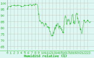 Courbe de l'humidit relative pour Dijon / Longvic (21)