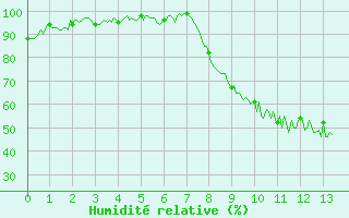 Courbe de l'humidit relative pour Saint-Etienne (42)