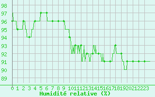 Courbe de l'humidit relative pour Charleville-Mzires (08)
