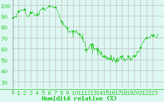 Courbe de l'humidit relative pour Saint-Sulpice (63)