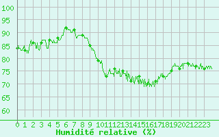 Courbe de l'humidit relative pour Lyon - Bron (69)