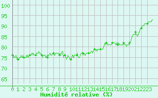 Courbe de l'humidit relative pour Le Talut - Belle-Ile (56)