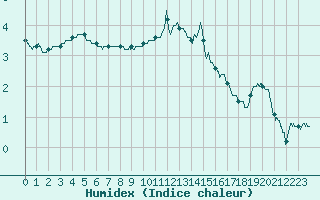 Courbe de l'humidex pour Mont-Aigoual (30)