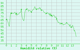 Courbe de l'humidit relative pour Saint-Auban (04)