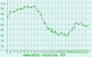 Courbe de l'humidit relative pour Montauban (82)