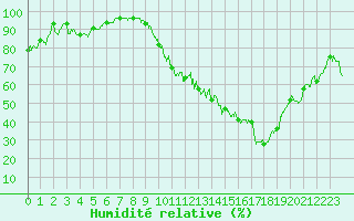 Courbe de l'humidit relative pour Saint-Auban (04)