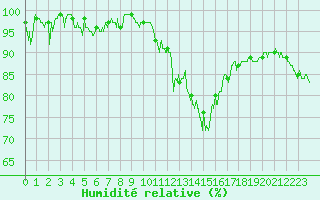 Courbe de l'humidit relative pour Blois (41)