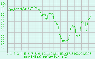 Courbe de l'humidit relative pour Carpentras (84)