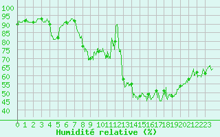 Courbe de l'humidit relative pour Bdarieux (34)