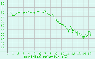 Courbe de l'humidit relative pour Saint-tienne-Valle-Franaise (48)