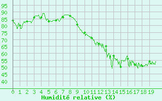 Courbe de l'humidit relative pour Sublaines (37)