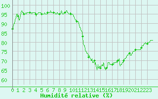 Courbe de l'humidit relative pour Orlans (45)