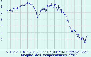 Courbe de tempratures pour Le Havre - Octeville (76)