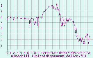 Courbe du refroidissement olien pour Montlimar (26)