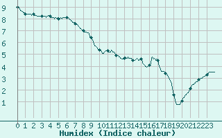 Courbe de l'humidex pour Roissy (95)