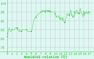 Courbe de l'humidit relative pour Achres (78)