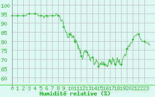 Courbe de l'humidit relative pour Biscarrosse (40)