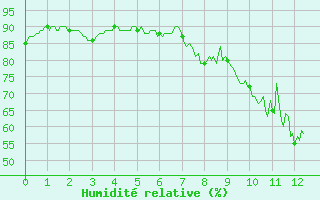 Courbe de l'humidit relative pour Coublevie (38)