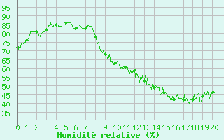 Courbe de l'humidit relative pour Montauban (82)